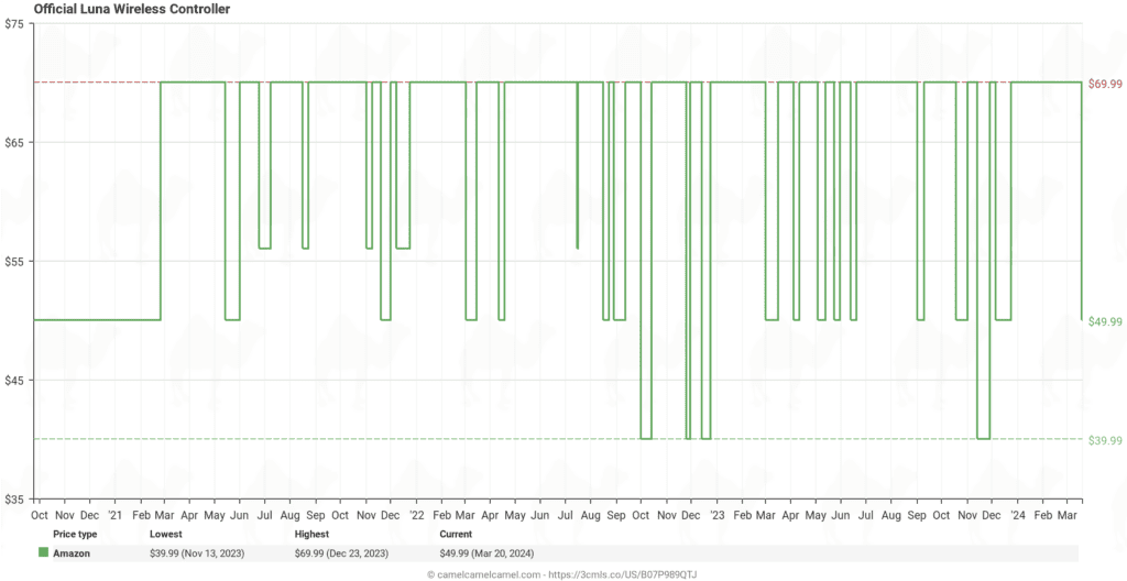 Price history chart for an official Amazon Luna wireless controller, displaying fluctuations between $49.99 and $69.99, with data points from various dates.