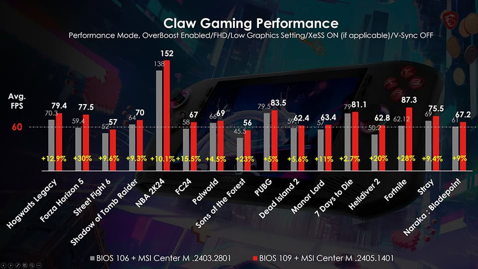 MSI Claw performance before and after BIOS update