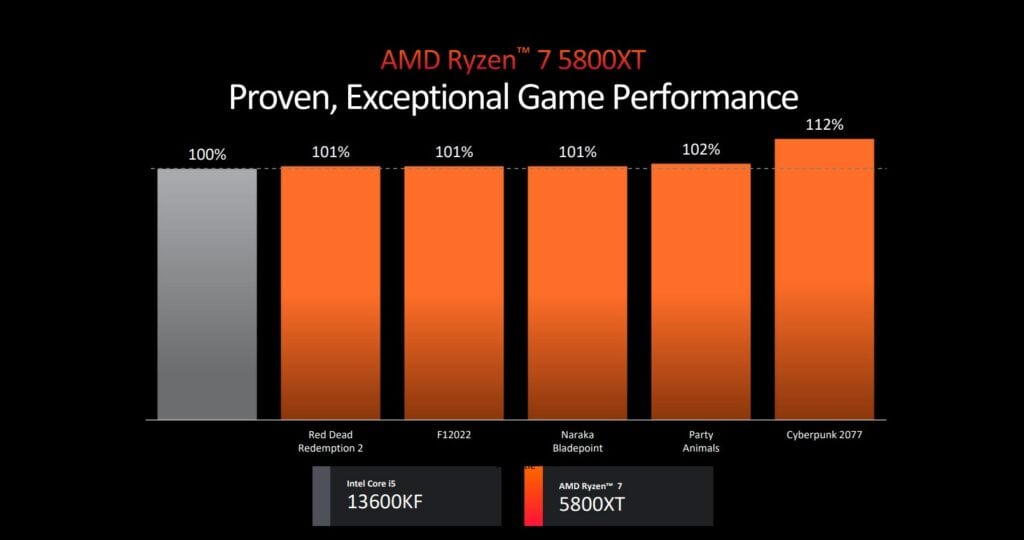 A bar graph comparing game performance of AMD Ryzen 7 5800XT and Intel Core i5 13600KF across five games, with AMD Ryzen showing a performance range of 101% to 112% as benchmarks.