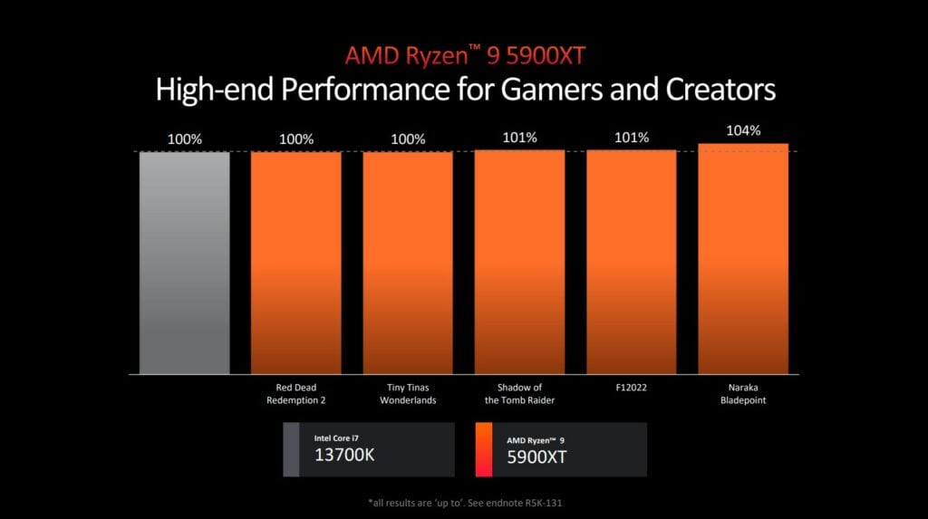 A bar graph comparing AMD Ryzen CPUs 5900XT and Intel Core i7 13700K performance in six gaming scenarios shows AMD leading in all except one where Intel matches it.